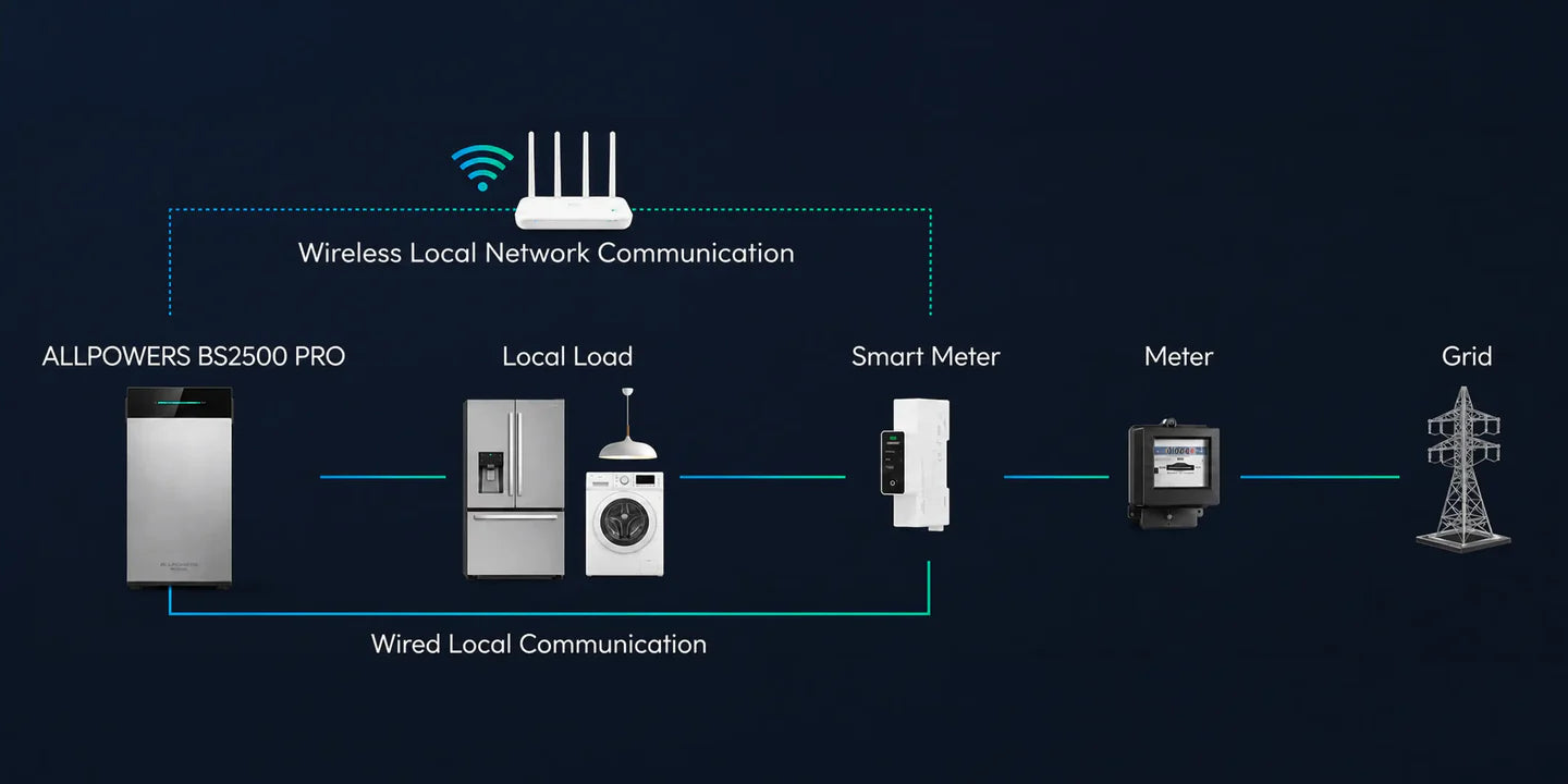 ALLPOWERS BS2500 PRO Plug-and-Play smart energilagring til hjemmet
