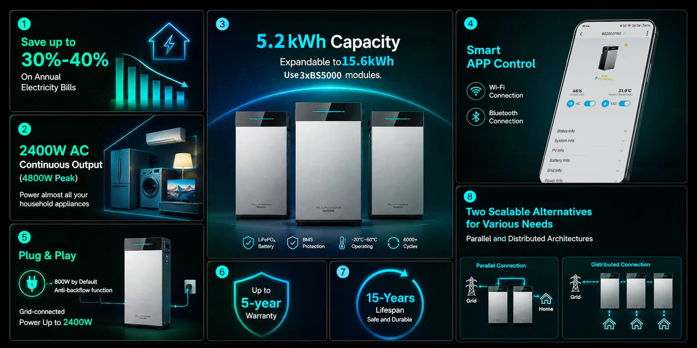 ALLPOWERS BS5000 PRO Plug-and-Play Home Solar Plant